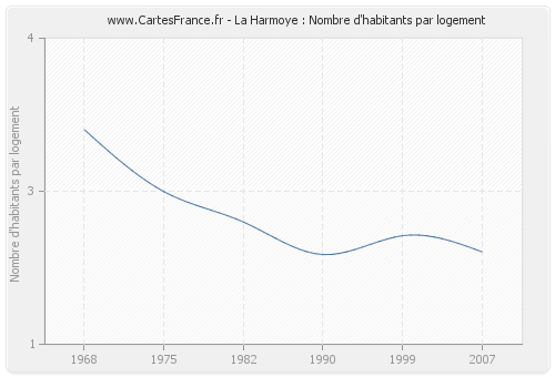 La Harmoye : Nombre d'habitants par logement